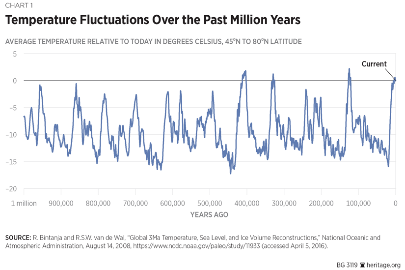 The Truth About Climate Change And Hurricanes | The Heritage Foundation